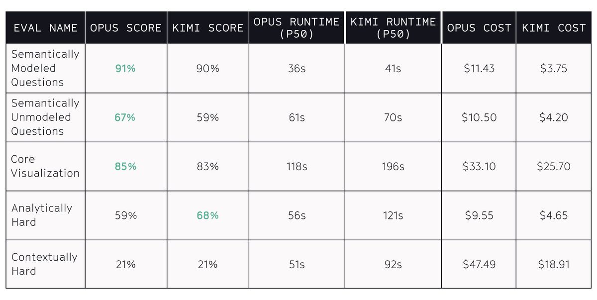 Data for each eval comparing Opus and Kimi