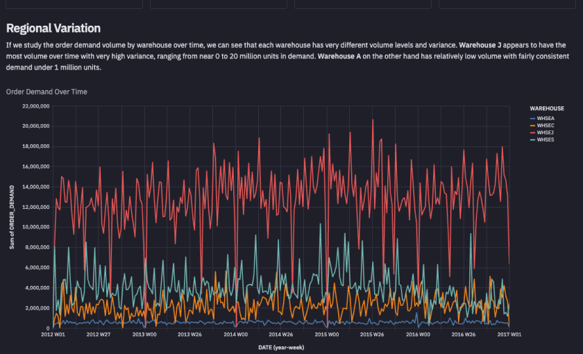 Snowpark Manufacturing Demand Forecast Demo