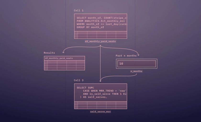 Using SQL for data analysis