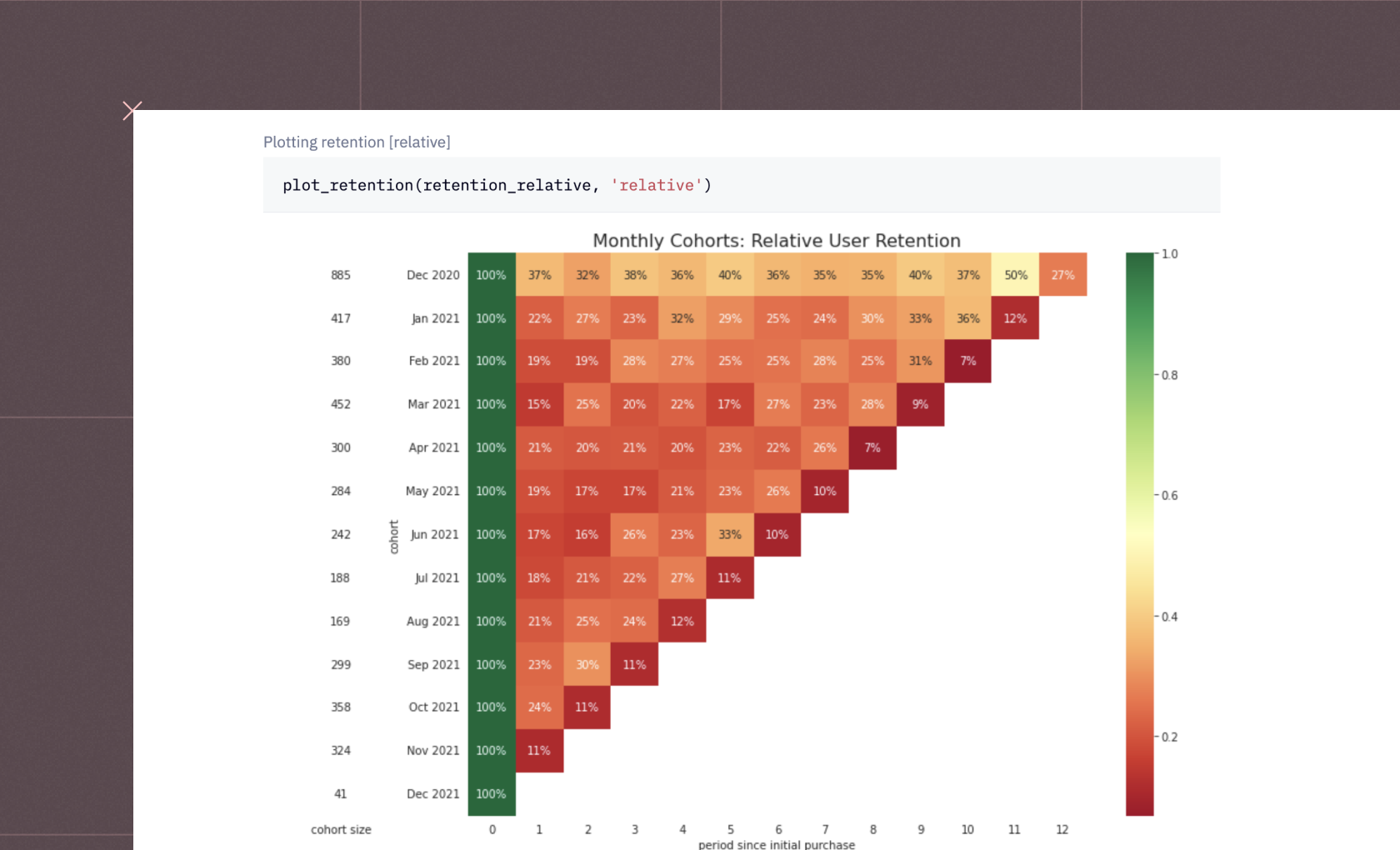 Cohort analysis