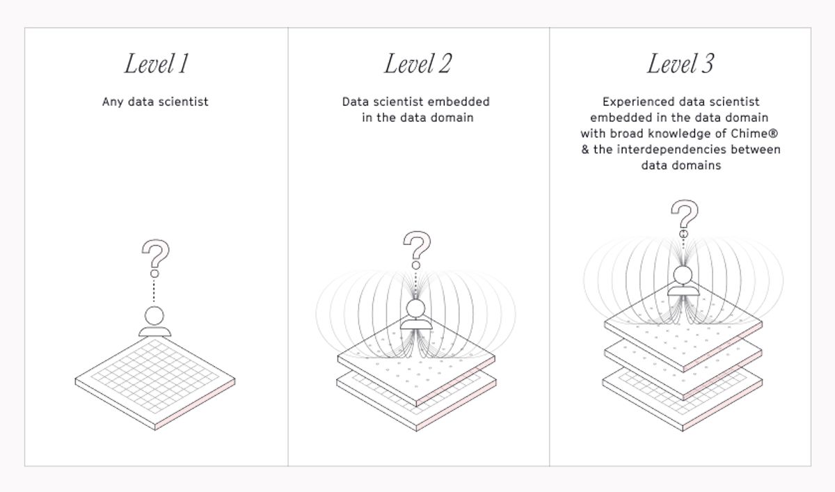 Three levels of questions for Chime's eval set