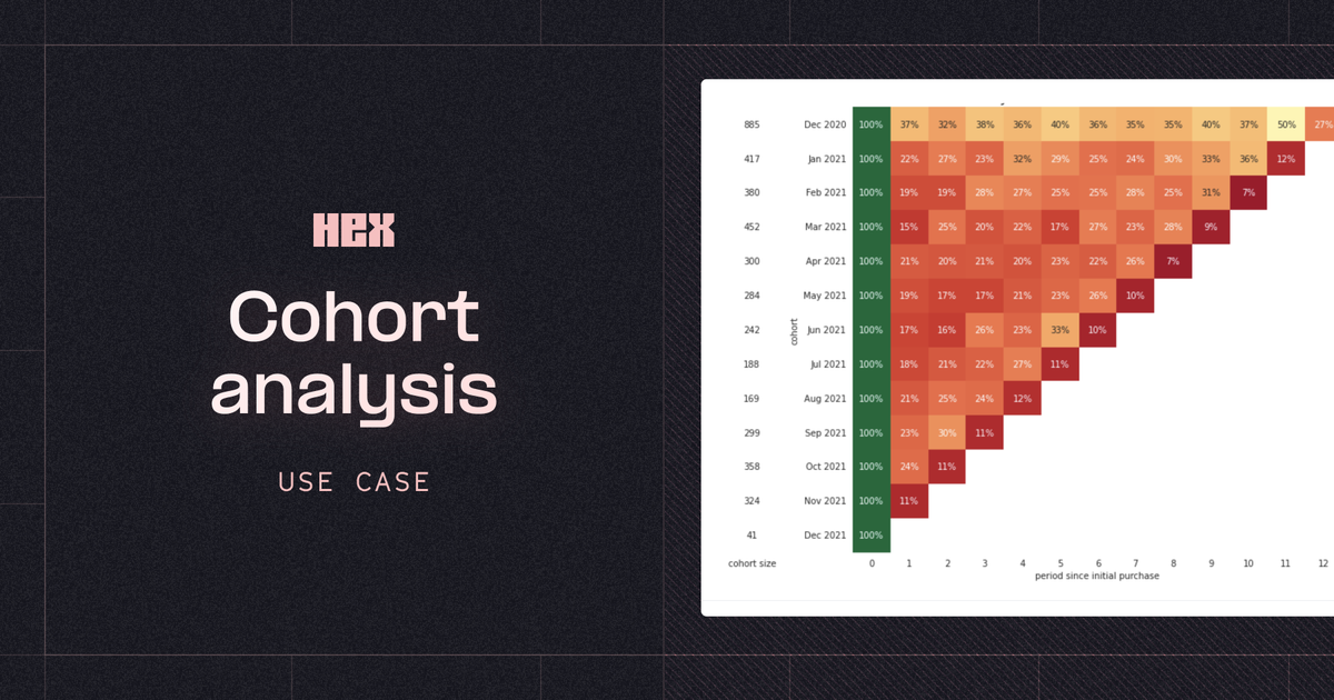 Cohort analysis (with examples) | Hex