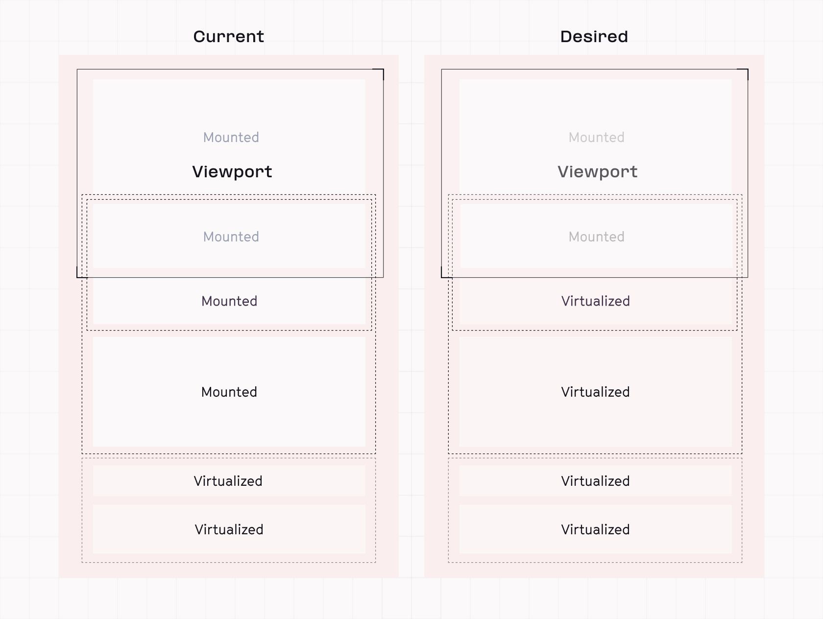 Deeply nested cells were unnecessarily mounted (pictured left). We needed a way to virtualize the leaves of our tree (pictured right).