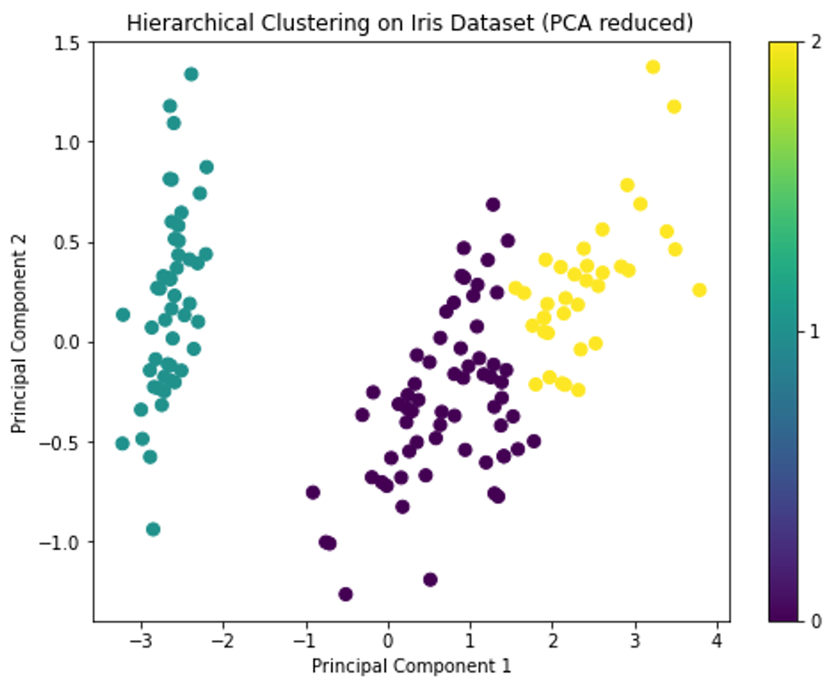 Hierarchical Clustering