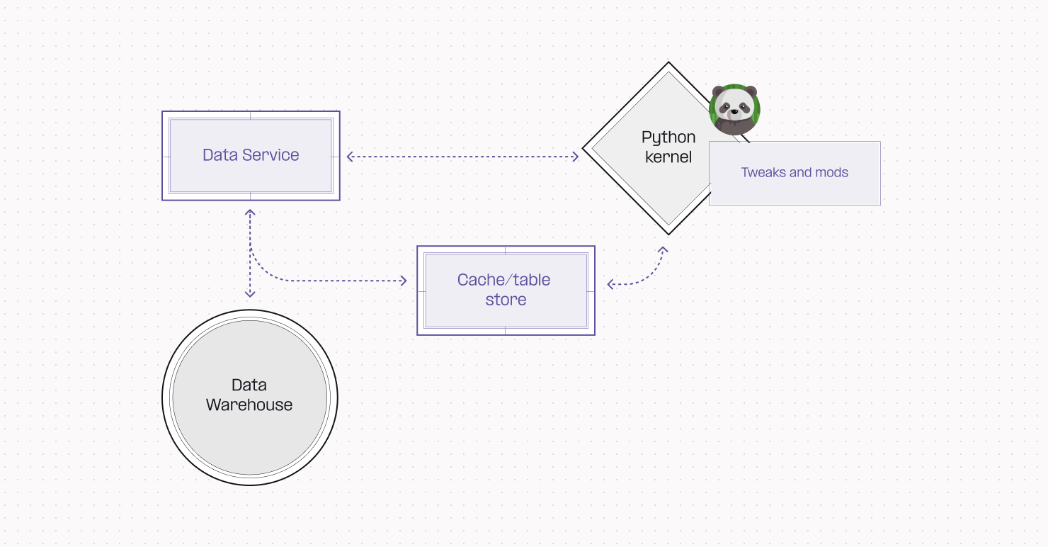 A simplified diagram of our legacy architecture, with everything centralized in the kernel.