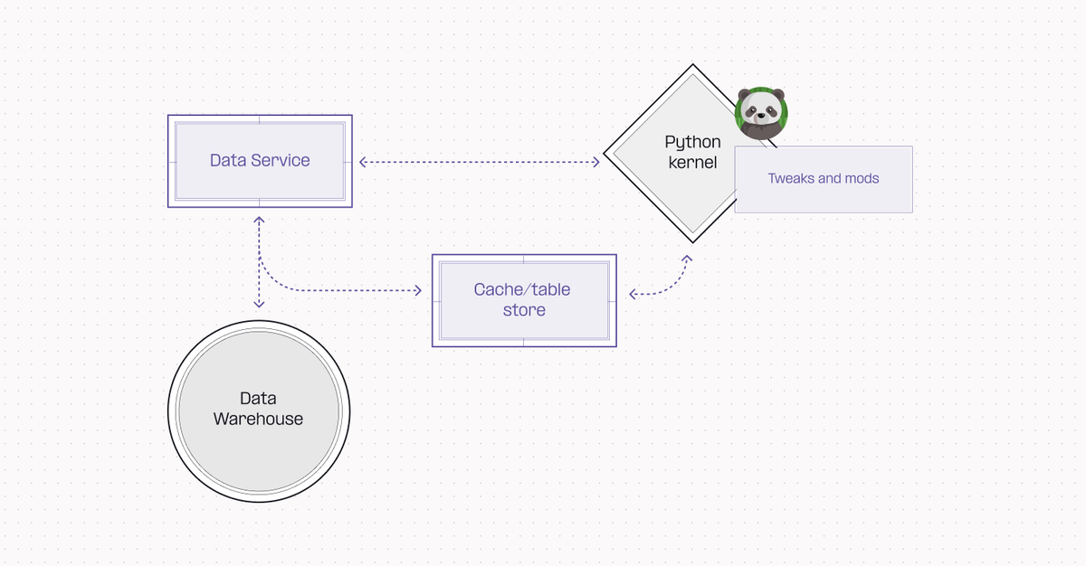 A simplified diagram of our legacy architecture, with everything centralized in the kernel.