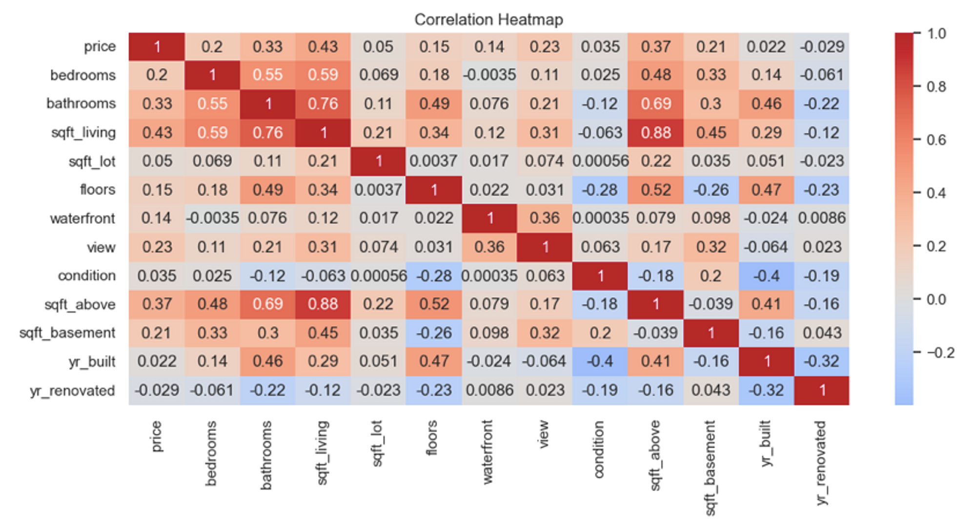 Seaborn Heatmap