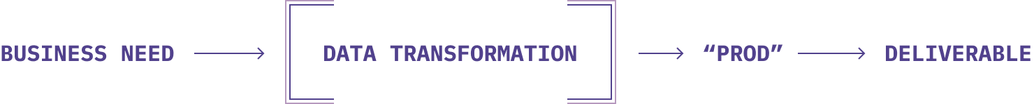 The lifecycle of a data request.