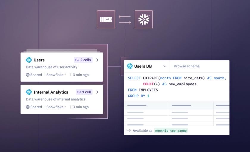 Six Reasons Hex and Snowflake Work Great Together