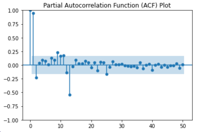 PACF Plot