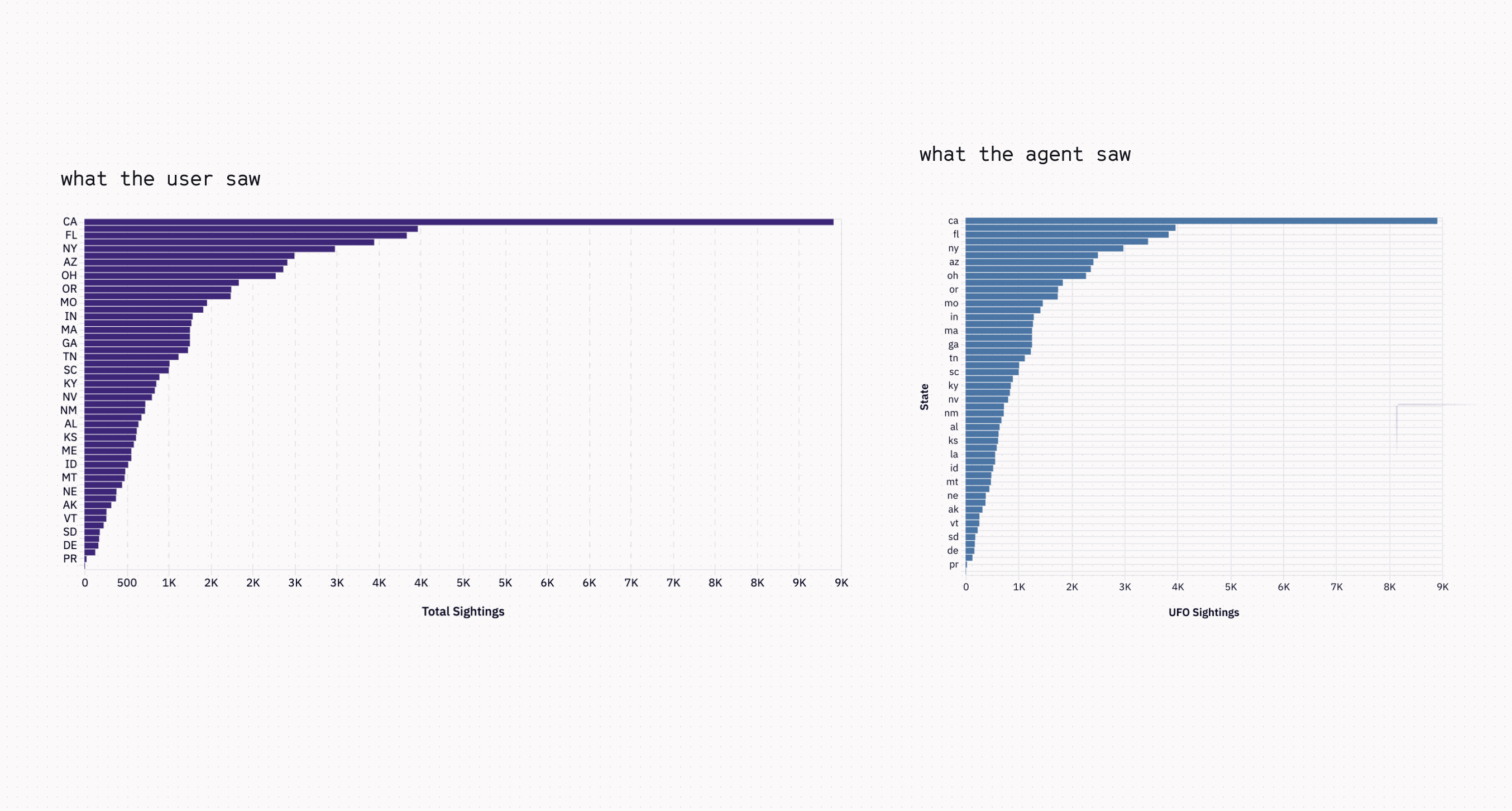 A comparison of what the agent saw vs what a human saw
