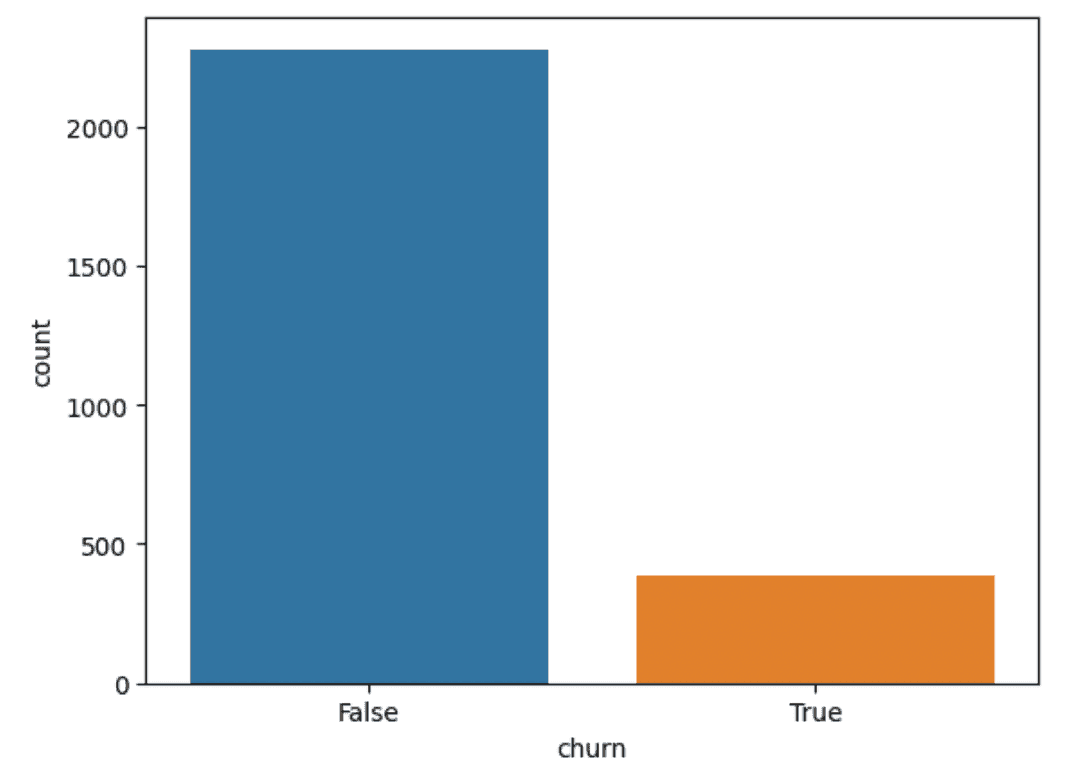 churn countplot