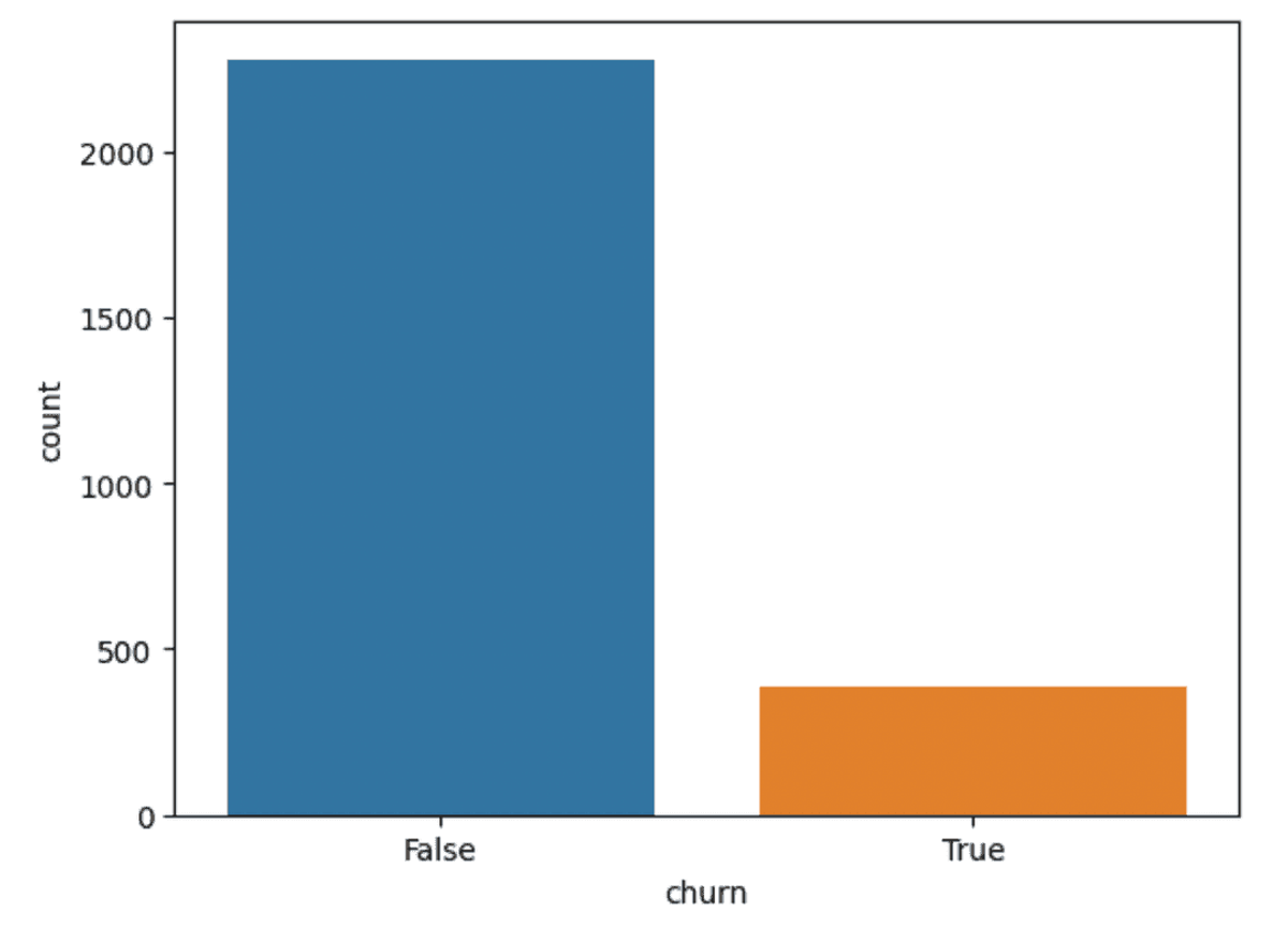 churn countplot