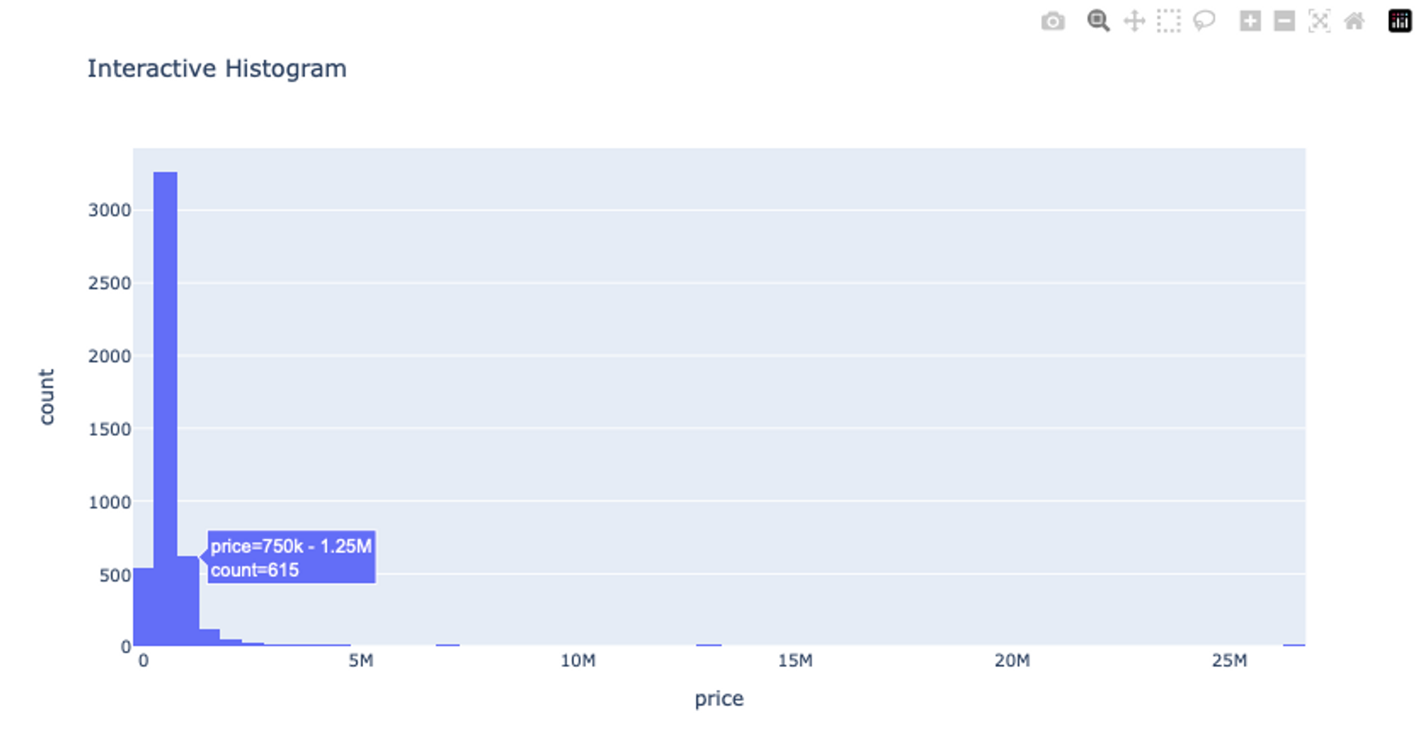 Plotly Interactive Histogram
