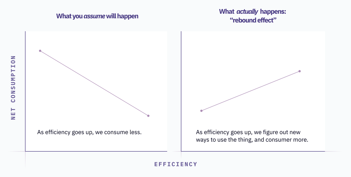 rebound-effect
