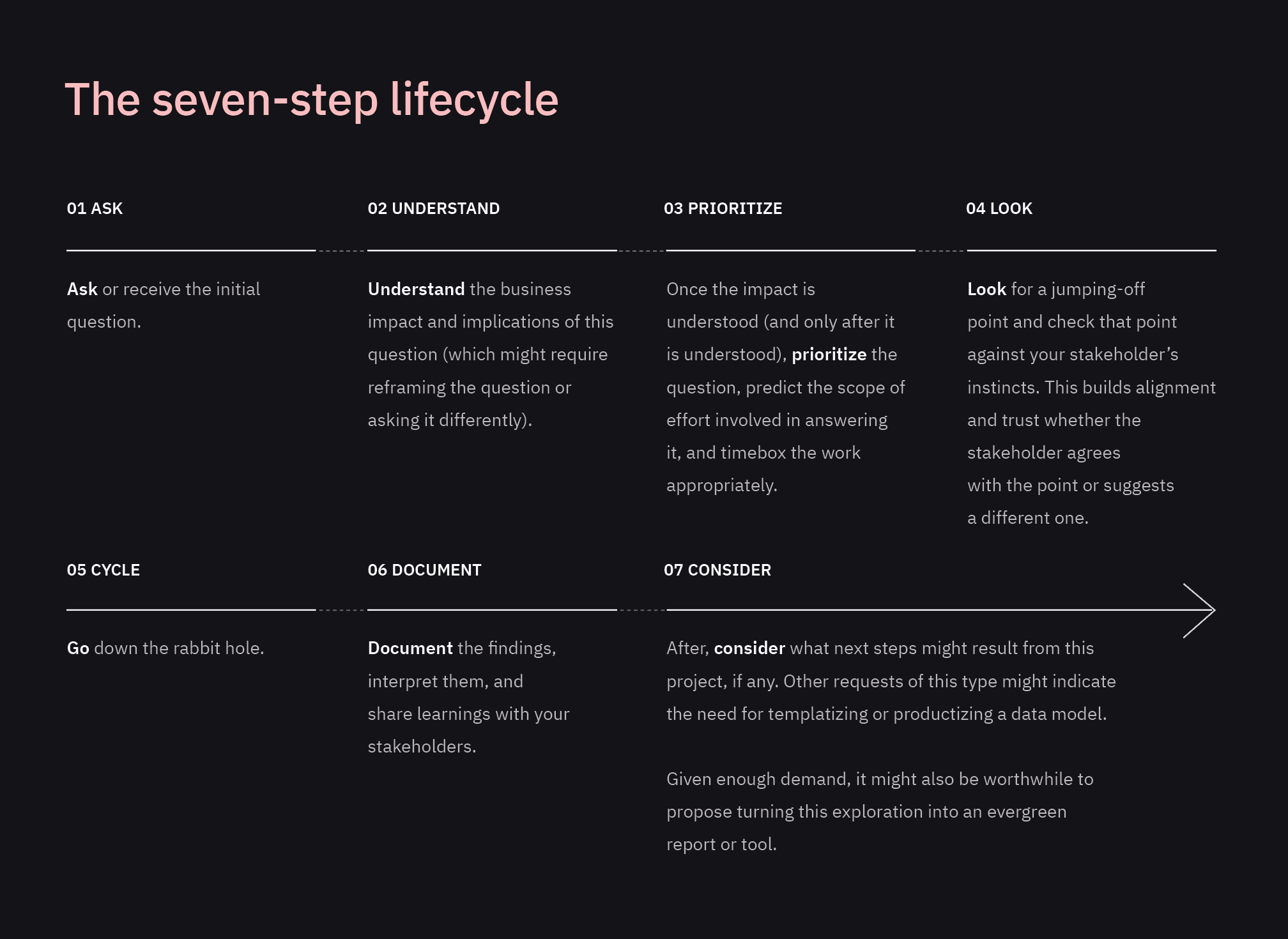 seven-step-lifecycle