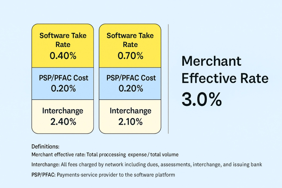 Visual showing interchange optimization impact on take rate for Vertical SaaS platforms