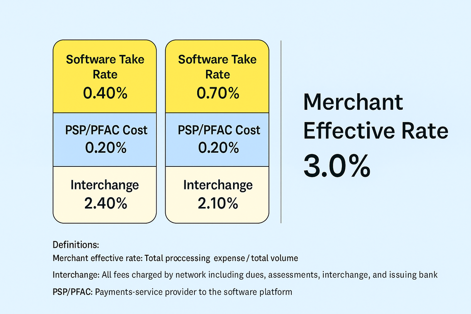 Visual showing interchange optimization impact on take rate for Vertical SaaS platforms