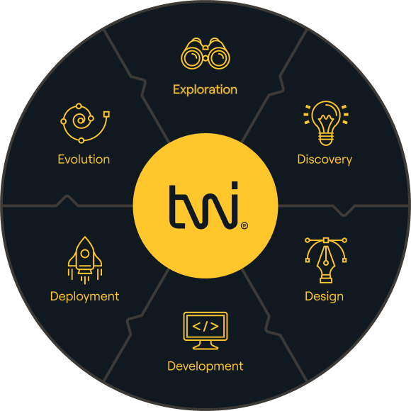 Circle diagram showing the Twenty Ideas digital product creation process, with six steps, Evolution, Exploration, Discovery, Design, Development, and Evolution, with arrows pointing clockwise indicating that the process is ongoing and cyclical. 