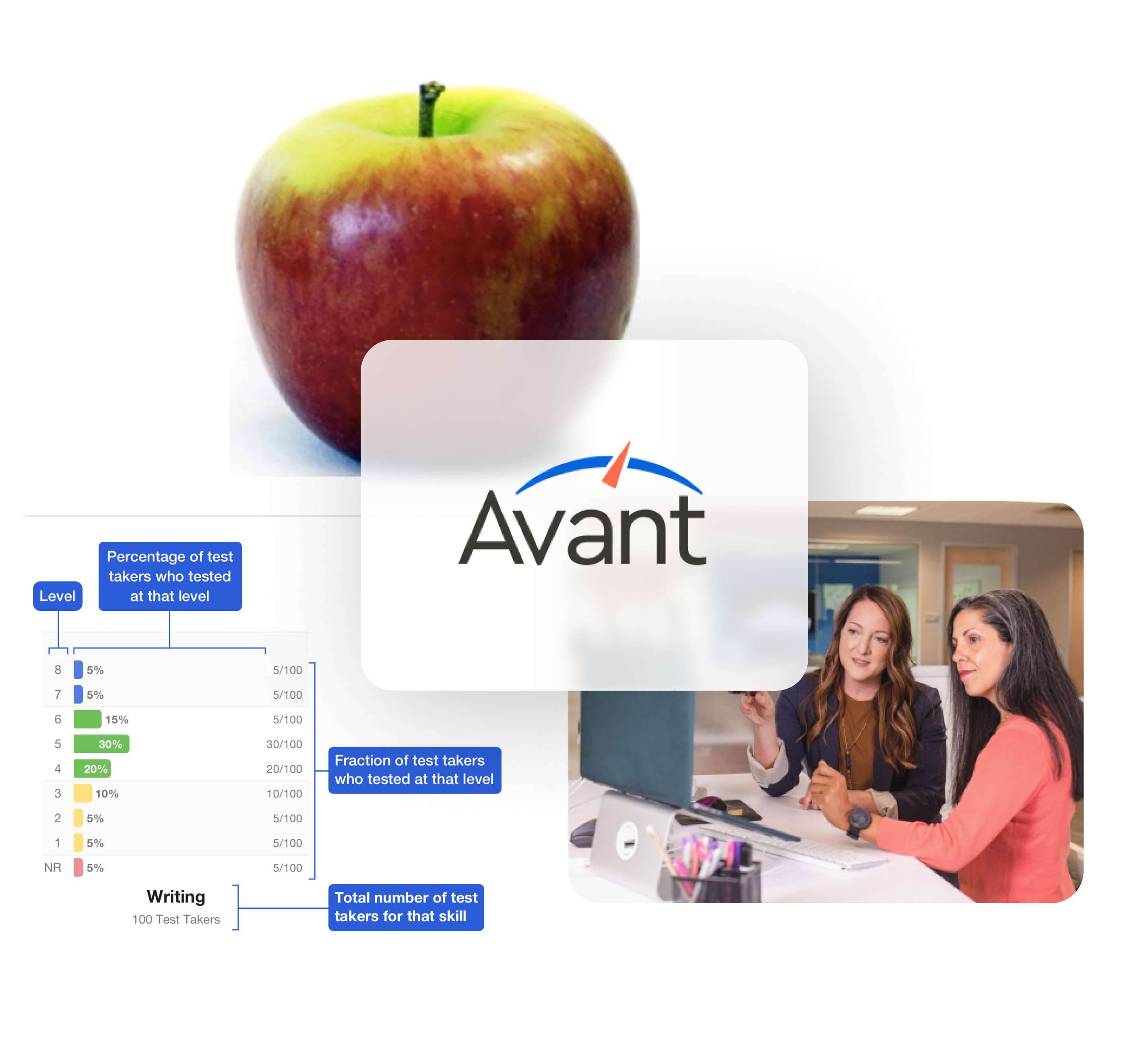 Collage of images showing progress screen from Avant Assessment platform, two women looking at a computer screen, a red apple, and the Avant logo.