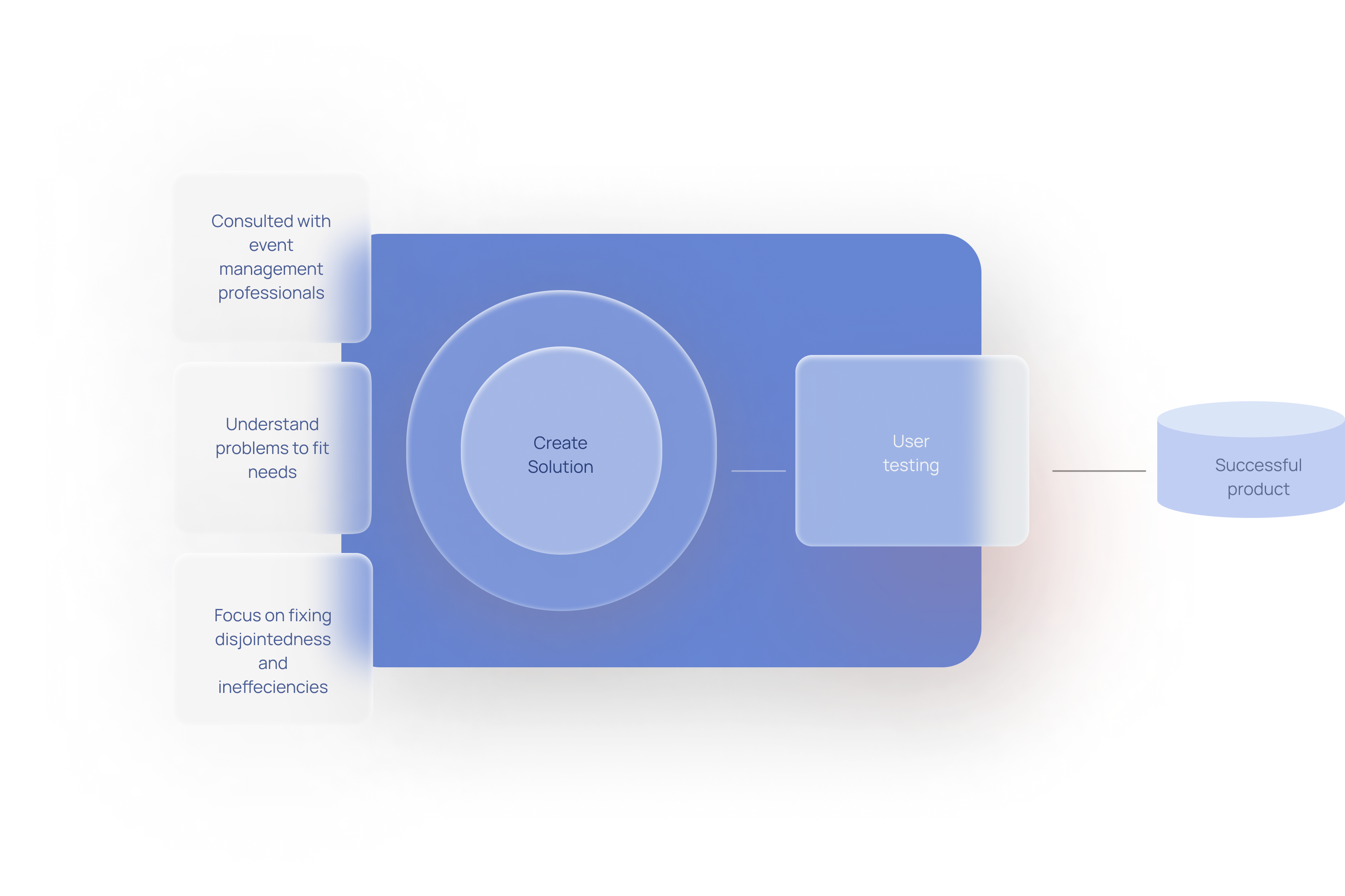 Diagram summarizing steps in Intrevent product design process.