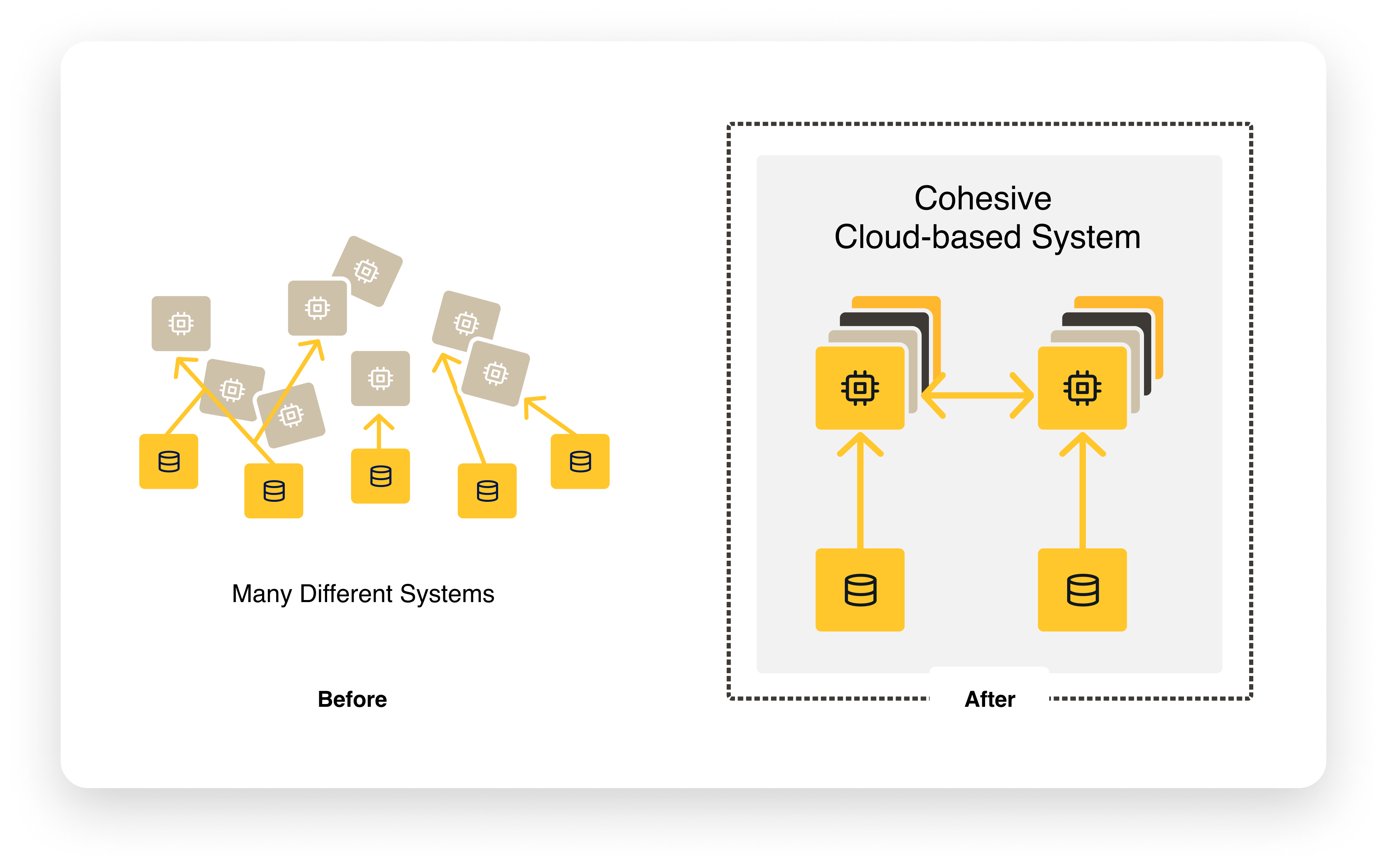 Diagram showing before and after of Avant Assessment's platform structure, from fragmented and dispersed to organized and unified.