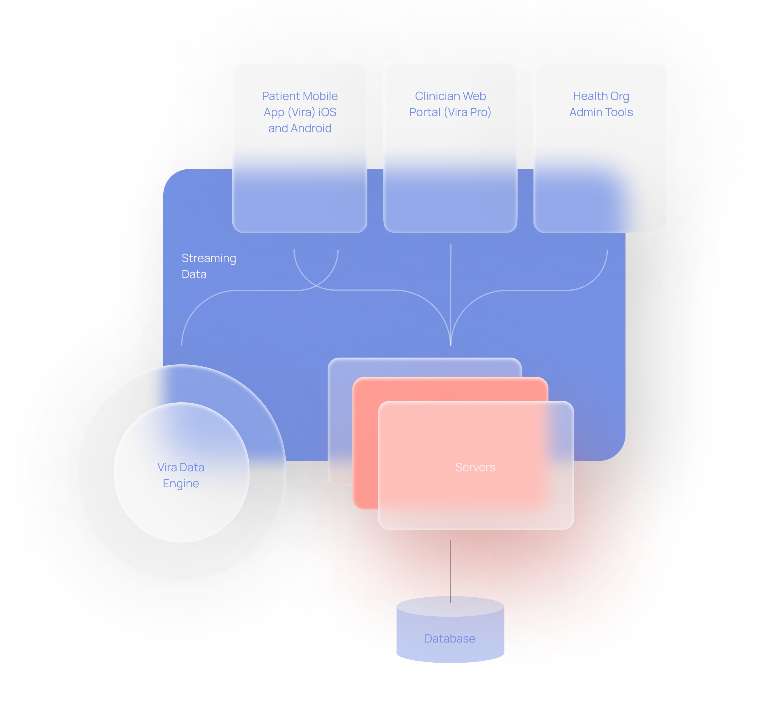 Diagram of Vira and Vira Pro app mental health monitoring platform by Ksana Health