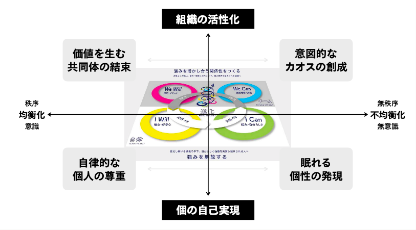 創造のための破壊”をマネジメントする。新生リクルートの原動力となる