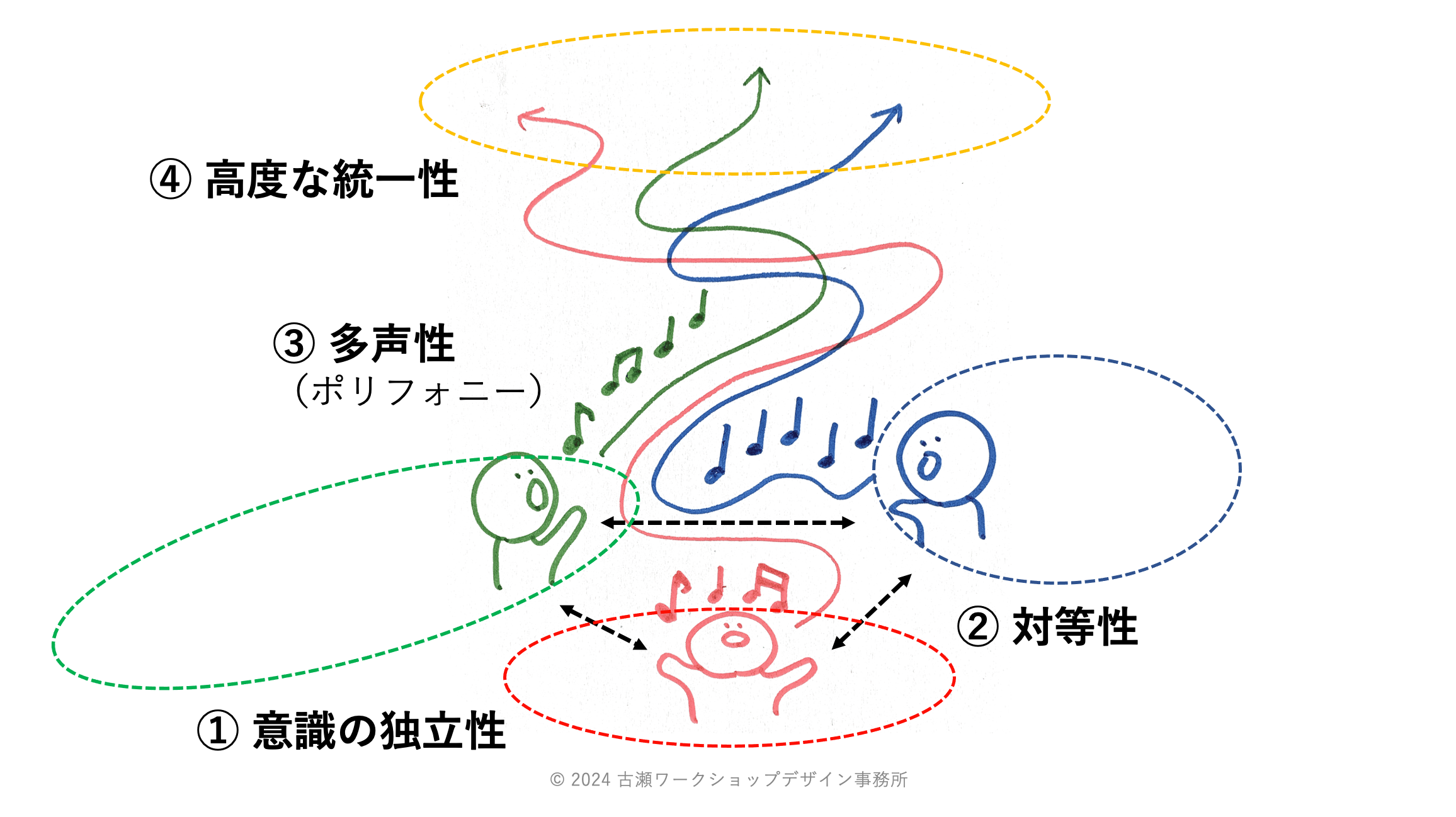 まとめない対話 − ミハイル・バフチンの対話観 −【連載】対話観を