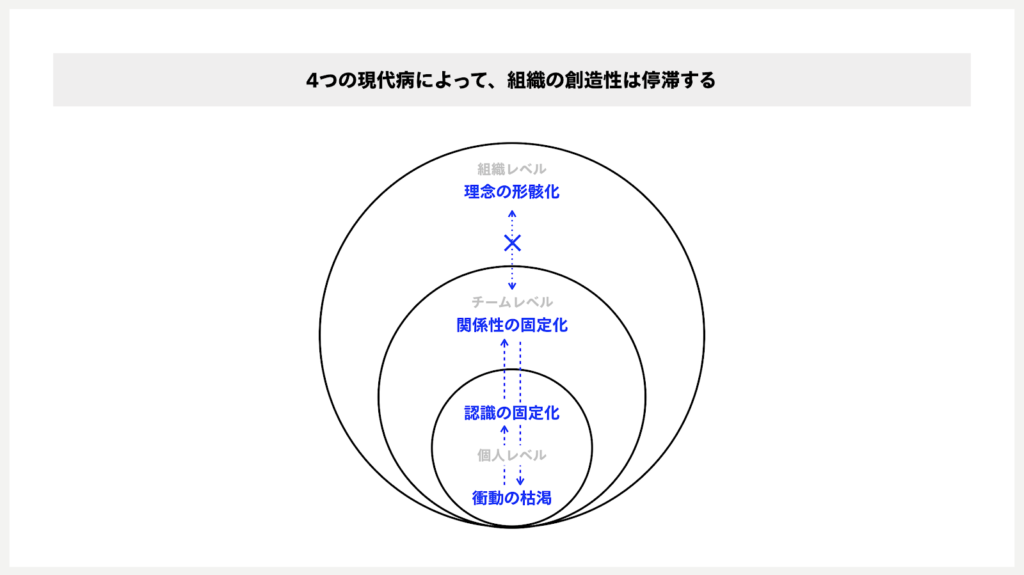 組織の創造性を阻害する4つの現代病と処方箋 | CULTIBASE