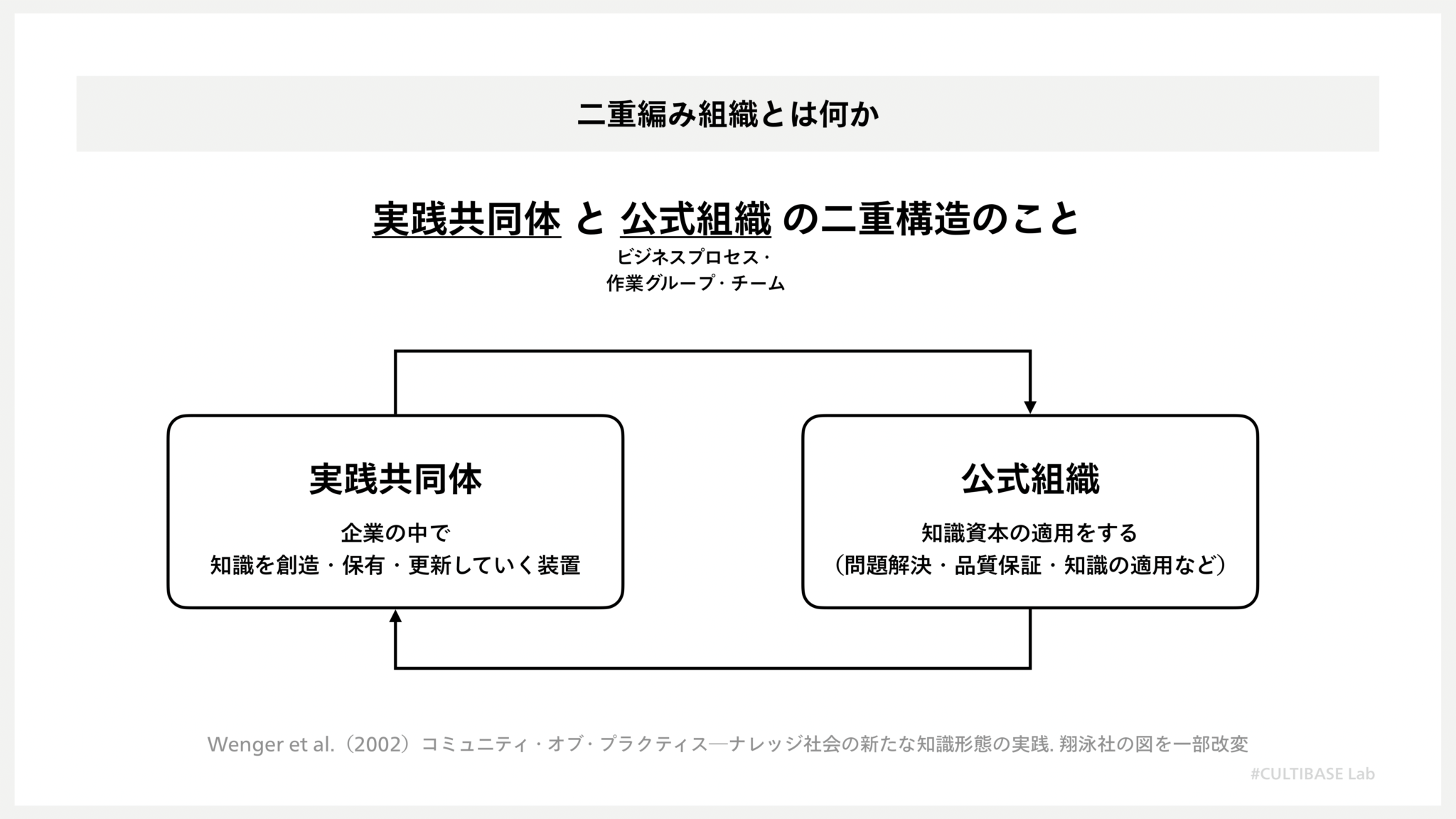 チームの限界を超えた学習を生み出すには？：“二重編み構造“による実践共同体の活用 | CULTIBASE