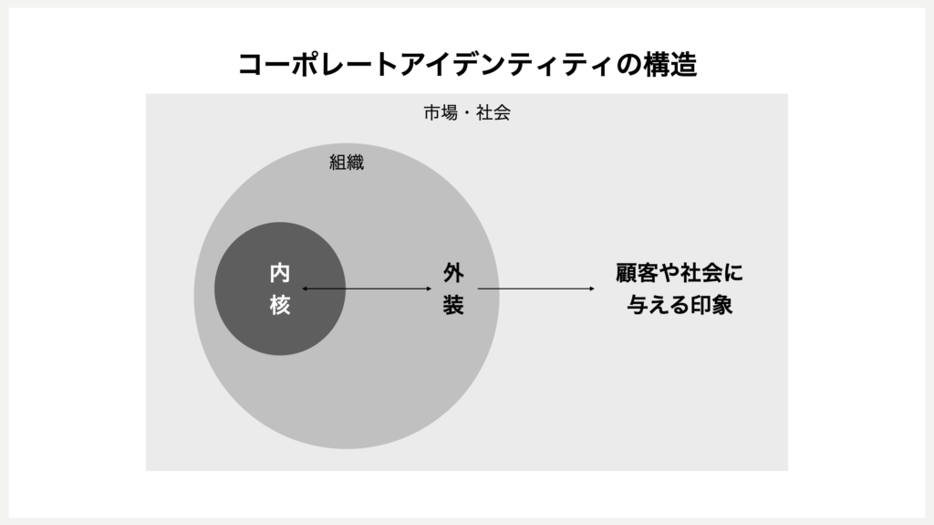 コーポレートアイデンティティのリニューアルにおいて回避するべき9
