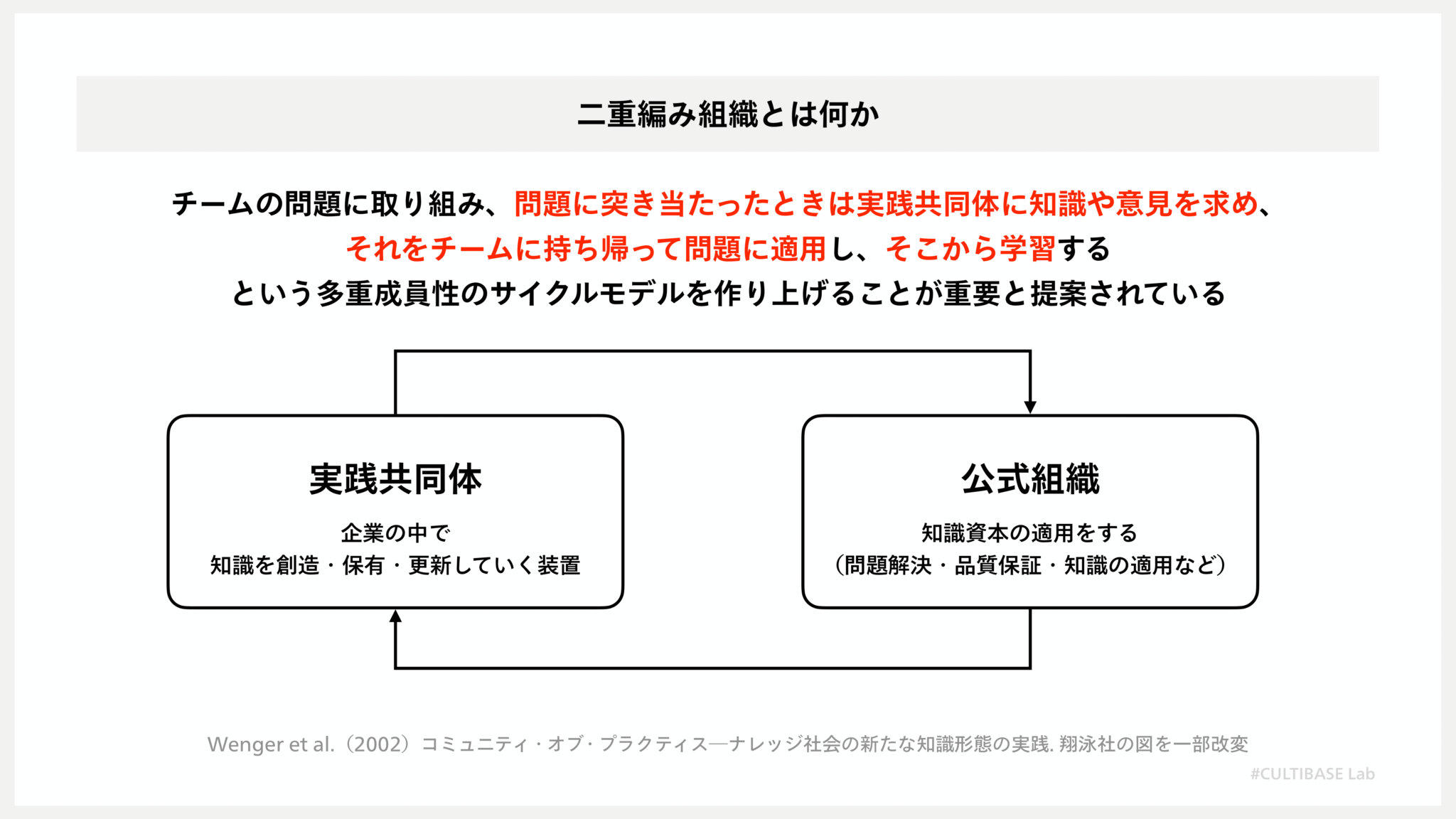 チームの限界を超えた学習を生み出すには？：“二重編み構造“による実践共同体の活用 | CULTIBASE