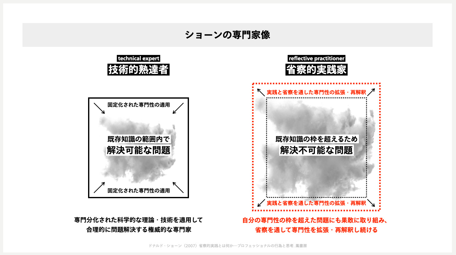 省察的実践とは何か プロフェッショナルの行為と思考 【公式通販】