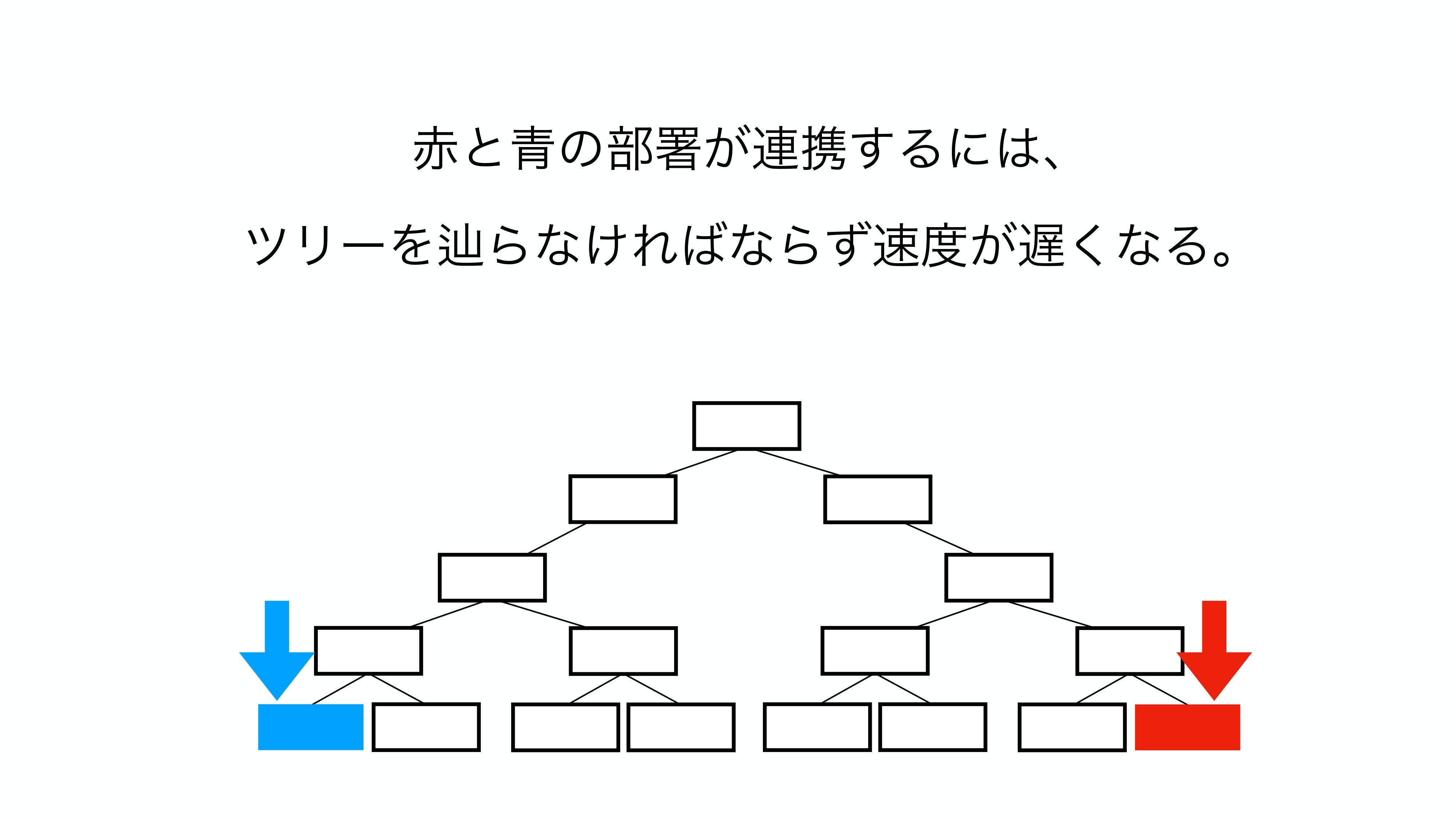 組織デザイン入門：集団がよりよく協働する仕組みと構造をつくるには 