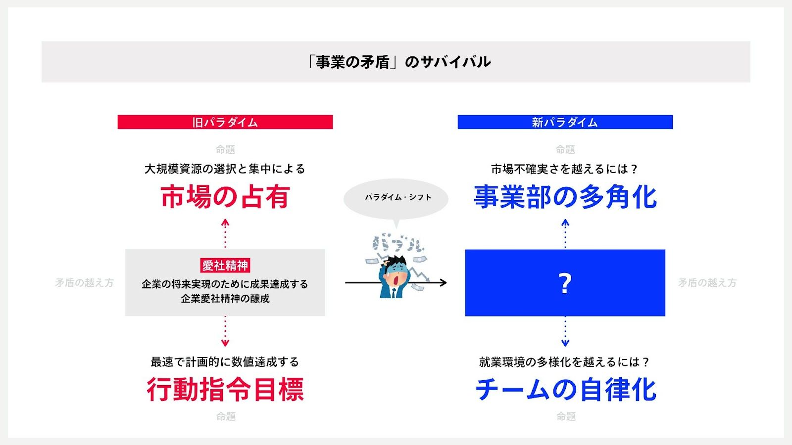 チームの自律性と事業の多角化はどう両立させる？現代マネジメントが抱える「事業の矛盾」に向き合うヒント | CULTIBASE