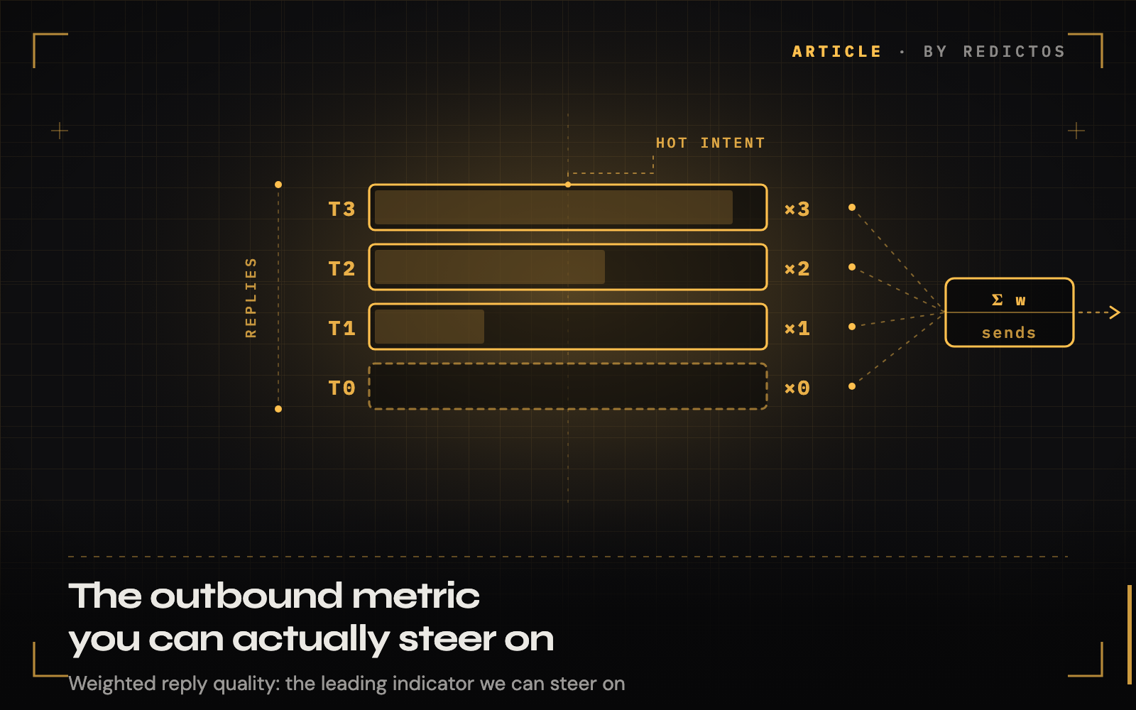 The outbound metric you can actually steer on