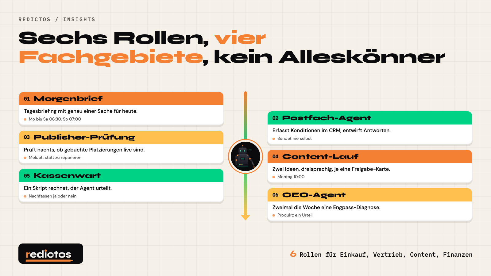 Die sechs Rollen des KI-Marketing-Teams: Morgenbrief, Postfach-Agent, Publisher-Prüfung, Content-Lauf, Kassenwart und CEO-Agent