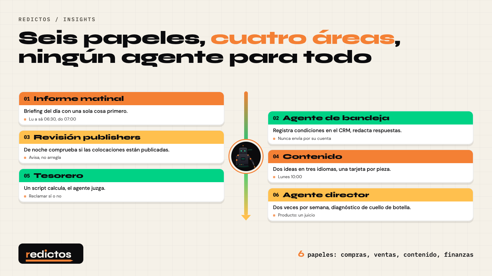 Los seis papeles del equipo de marketing con IA: informe matinal, agente de bandeja, revisión de publishers, producción de contenido, tesorero y agente director