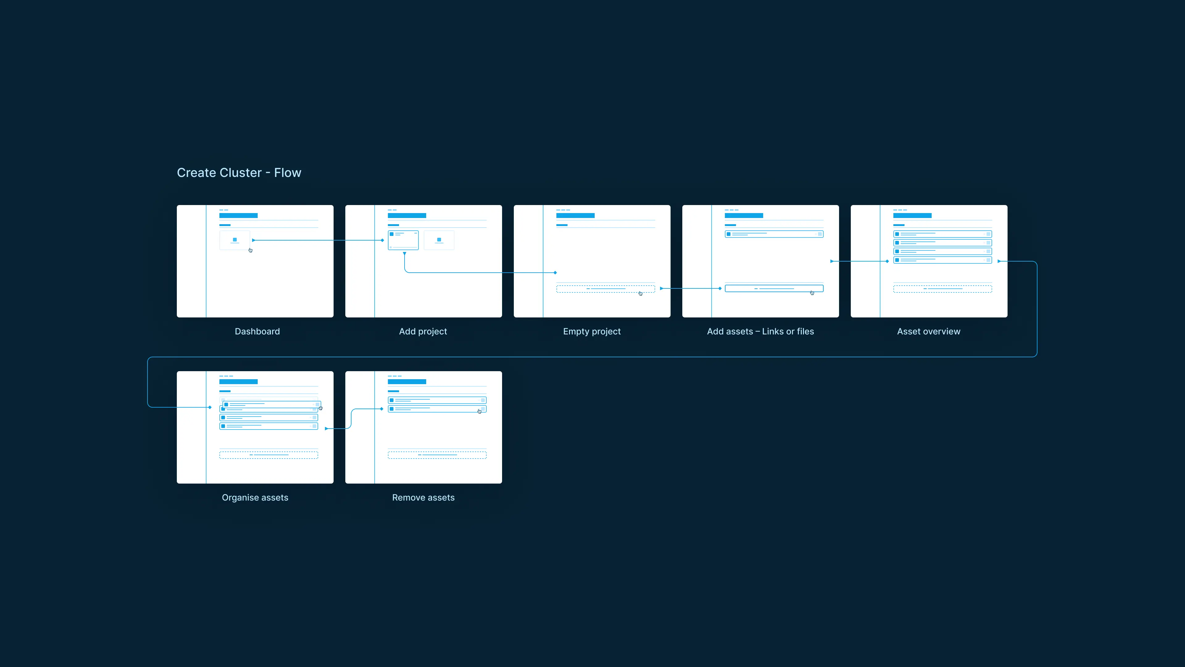Cluster project creation flow