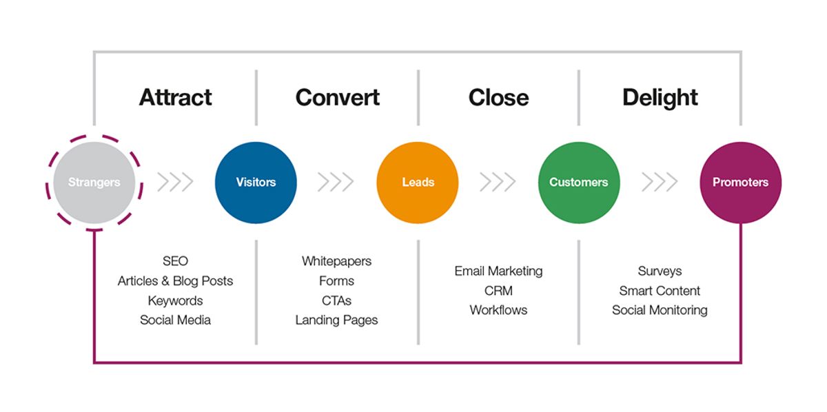 strategies for online marketing lead generation