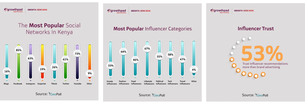 Influencers in Kenya