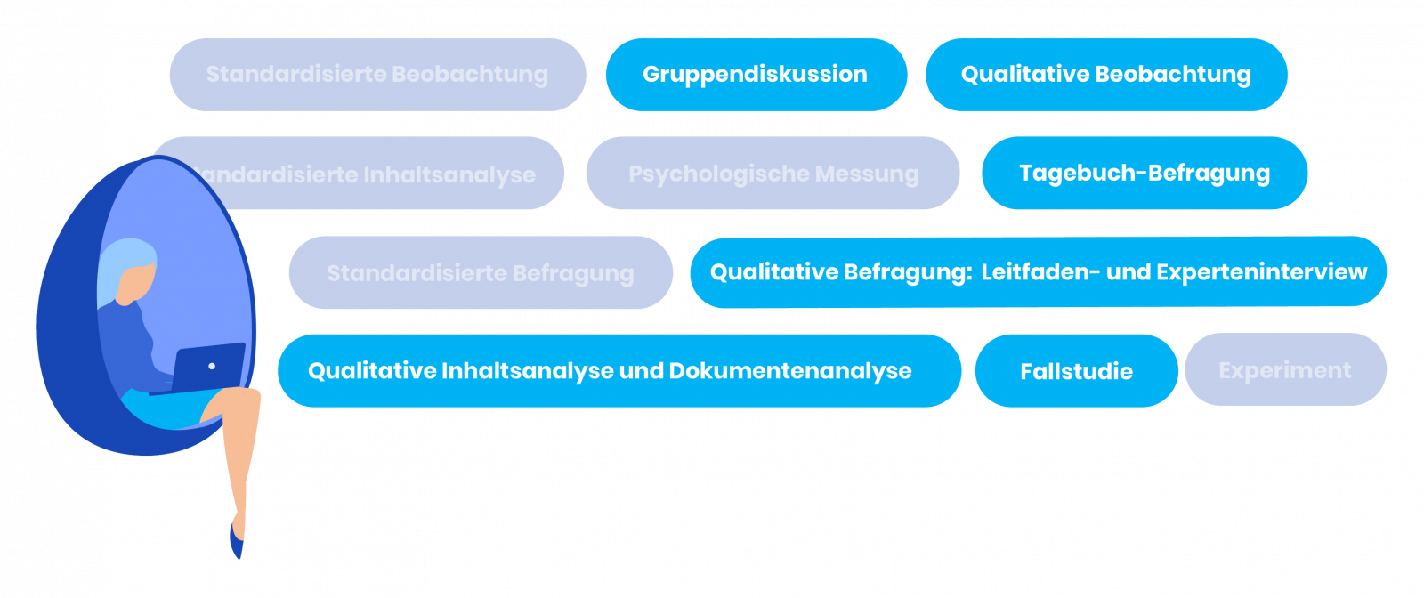 Qualitative Forschungsmethoden, wie qualitative Befragungen, Experten und Leitfadeninterview und Co.