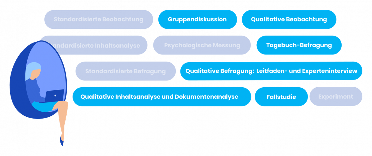 Qualitative Forschungsmethoden, wie qualitative Befragungen, Experten und Leitfadeninterview und Co.