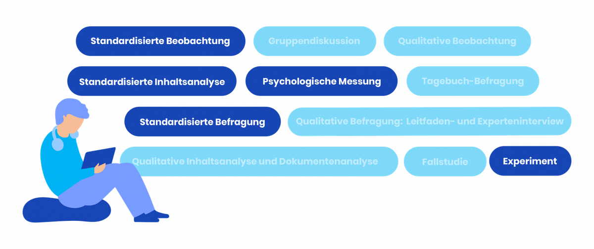 Quantitative Forschungsmethoden, wie quantitative Befragungen, Beobachtungen, Experimenten und Co.