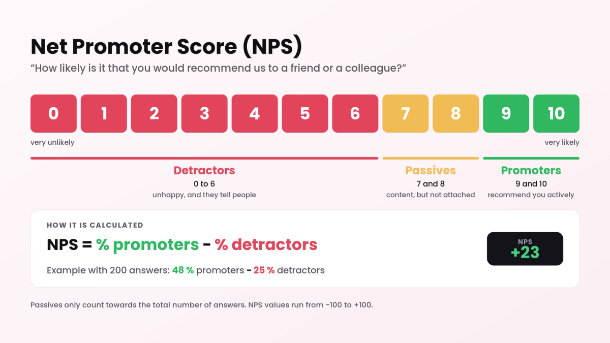 The Net Promoter Score explained: a 0 to 10 scale split into detractors (0 to 6), passives (7 and 8) and promoters (9 and 10), with the formula NPS = % promoters − % detractors worked through on 200 responses for a score of +23