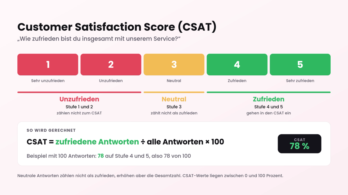 Customer Satisfaction Score auf einen Blick: die Frage „Wie zufrieden bist du insgesamt mit unserem Service?“ mit fünf Stufen von 1 bis 5, zufrieden sind die Stufen 4 und 5, dazu die Formel zufriedene Antworten ÷ alle Antworten × 100 und ein Beispiel, in dem 78 von 100 Antworten einen CSAT von 78 % ergeben