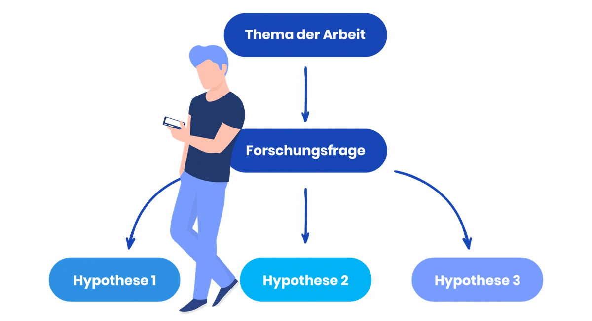 Darstellung, wie man bei a bachelor thesis oder master thesis von einem topic zur research question und hypothesis kommt