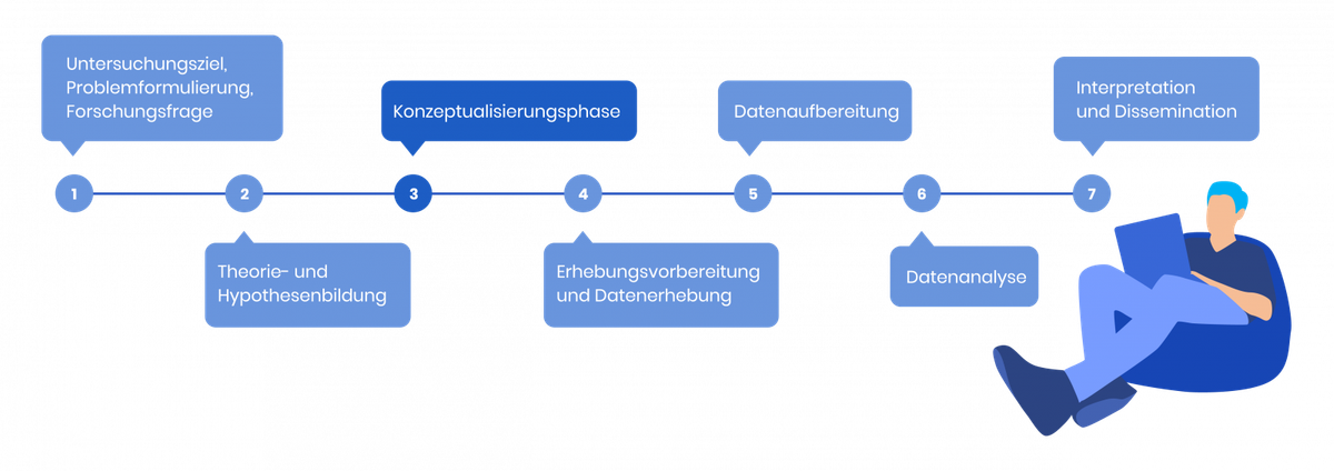 Schematische Darstellung des Forschungsprozesses - hier Stichprobenbildung