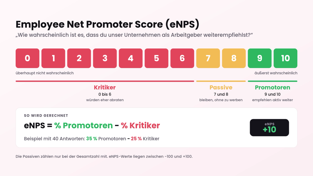 Grafik zum eNPS: elf Antwortfelder von 0 bis 10, eingeteilt in Kritiker, Passive und Promotoren, dazu die Rechnung eNPS = % Promotoren − % Kritiker mit einem Beispiel aus 40 Antworten, bei dem 35 Prozent minus 25 Prozent +10 ergeben